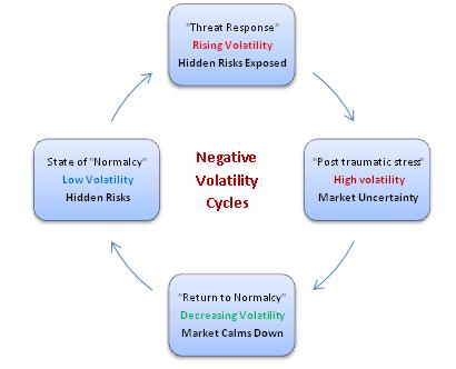 Negative Volatility Cycle